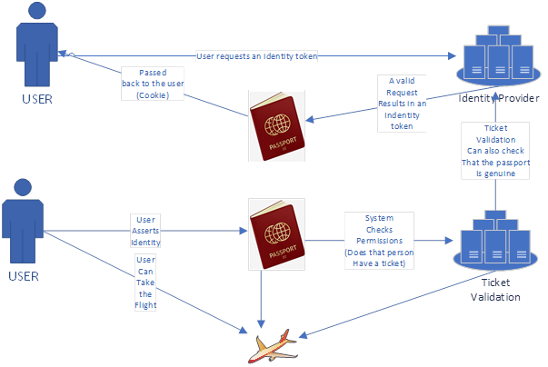 SIMS ID - SSO ID Token Concepts